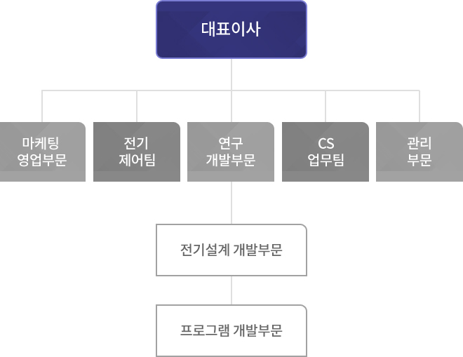 조직도